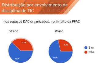 Distribuição por envolvimento da
disciplina de TIC
5º ano 7º ano
nos espaços DAC organizados, no âmbito da PFAC
 