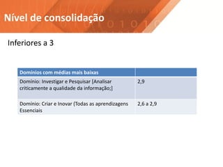 Nível de consolidação
Domínios com médias mais baixas
Domínio: Investigar e Pesquisar [Analisar
criticamente a qualidade da informação;]
2,9
Domínio: Criar e Inovar (Todas as aprendizagens
Essenciais
2,6 a 2,9
Inferiores a 3
 