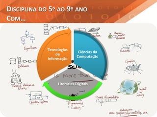 DISCIPLINA DO 5º AO 9º ANO
COM…
Ciências da
Computação
Literacias Digitais
Tecnologias
de
Informação
 