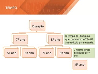 TEMPO
Duração
7º ano
5º ano 6º ano
8º ano
7º ano 8º ano
O tempo da disciplina
que tínhamos no 7º e 8º
ano reduziu para metade.
O mesmo tempo
distribuído por 4
anos
9º ano
 