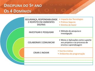 DISCIPLINA DO 5º ANO
OS 4 DOMÍNIOS
SEGURANÇA, RESPONSABILIDADE
E RESPEITO EM AMBIENTES
DIGITAIS
INVESTIGAR E PESQUISAR
COLABORAR E COMUNICAR
CRIAR E INOVAR
• Impacto das Tecnologias
• Práticas Seguras
• Direitos de Autor
• Método de pesquisa e
investigação
• Meios e Aplicações como suporte
aos projetos e ao processo de
ensino e aprendizagem
• Escrita criativa
• Ambientes de programação
 