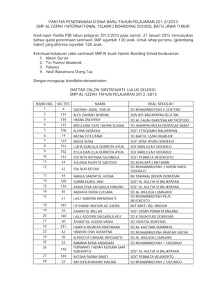 PANITIA PENERIMAAN SISWA BARU TAHUN PELAJARAN 201 2/2013
 SMP AL IZZAH INTERNATIONAL ISLAMIC BOARDING SCHOOL BATU JAWA TIMUR

Hasil rapat Panitia PSB tahun pelajaran 201 2/2013 pada Jum’at, 27 Januari 2012 memutuskan
bahwa quota penerimaan santriwati SMP sejumlah 130 anak. Untuk tahap pertama (gelombang
inden) yang diterima sejumlah 120 anak.

Ketentuan kelulusan calon santriwati SMP Al -Izzah Islamic Boarding School berdasarkan:
   1. Materi Qur’an
   2. Tes Potensi Akademik
   3. Psikotes
   4. Hasil Wawancara Orang Tua

Dengan mengucap bismillahirrahmanirrahim:

                       DAFTAR CALON SANTRIWATI LULUS SELEKSI
                       SMP AL-IZZAH TAHUN PELAJARAN 2012 -2013

 RANKING      NO TES                 NAMA                           ASAL SEKOLAH
    1            9      SAKINAH JAMAL THALIB             SD MUHAMMADIYAH 6 GENTENG
      2         131     ALFU ZAHRAH NISRINA              SDN 001 BALIKPAPAN SELATAN
      3         179     HASNA ZAKIYYAH                   SD AL-FALAH DARUSSALAM TROPODO
      4         175     BRELLIANA ZAIN TAHIRA SUJANA     SD HARAPAN MULIA DENPASAR BARAT
      5         106     ALVINA HIDAYAH                   SDIT ISTIQOMAH BALIKPAPAN
      6         19      RATNA ISTI UTAMI                 SD BAITUL IZZAH NGANJUK
      7         137     NADIA NUHA                       SDIT BINA INSAN CENDEKIA
      8         153     LIZHA DZALILLA QURROTA AYUN      SDI SABILILLAH SIDOARJO
      9         152     ZEILA DZALILLA QURROTA AYUN      SDI SABILILLAH SIDOARJO
     10         113     YOFINTA IMTINAN SALSABILA        SDIT PERMATA MOJOKERTO
     11         44      YULINDA PUSPITA SANTOSO          SD BUIN BATU MATARAM
     12                                                  SD MUHAMMADIYAH 3 IKROM WAGE
                42      IDA NUR AZIZAH
                                                         SIDOARJO
     13         69      NABILA SAADATUL HUSNA            MI TAWAKAL RENON DENPASAR
     14         120     SURMA NURUL AINI                 SDIT AL-AULIYA II BALIKPAPAN
     15         119     VANIA DIVA SALSABILA HAMZAH      SDIT AL-AULIYA II BALIKPAPAN
     16         85      NADHIFA FIRDA LEKSANA            SD AL-IKHLASH LUMAJANG
     17                                                  SD MUHAMMADIYAH PLUS
                41      LAILI SABRINA RAHMAWATI
                                                         MOJOKERTO
     18         191     FATHIMAH MUFIDA AZ -ZAHRA        MIT BAKTI IBU MADIUN
     19         55      ZAHRATUL MILLAH                  SDIT INSAN PERMATA MALANG
     20         140     LAILI ASDIYAN SALSABILA AYU      SD 8 DAUH PURI DENPASAR
     21         60      ZAHROTUL AZIZAH VANIA            SD VIDATRA BONTANG
     22         211     FANDYA RASMITA DINISWARA         SD AL-KAUTSAR SURABAYA
     23         62      HANIFAH DWI ADIRATNA             SD MUHAMMADIYAH MANYAR GRESIK
     24         30      ALPHECCA CARIANE BRIGIANTO       SD AL-IKHLASH LUMAJANG
     25         52      AMMARA RONA ANDADARI             SD MUHAMMADIYAH 1 SIDOARJO
     26                 PURWANTI FADIAH KUSUMA SARI
                110
                        SUBIJANTO                        SDIT AL-AULIYA II BALIKPAPAN
     27         124     AYESHA PADMA RANTI               SDIT PERMATA MOJOKERTO
     28         33      NAFISYA KHAIRANI HAIDAR          SD MUHAMMADIYAH 2 SIDOARJO
 