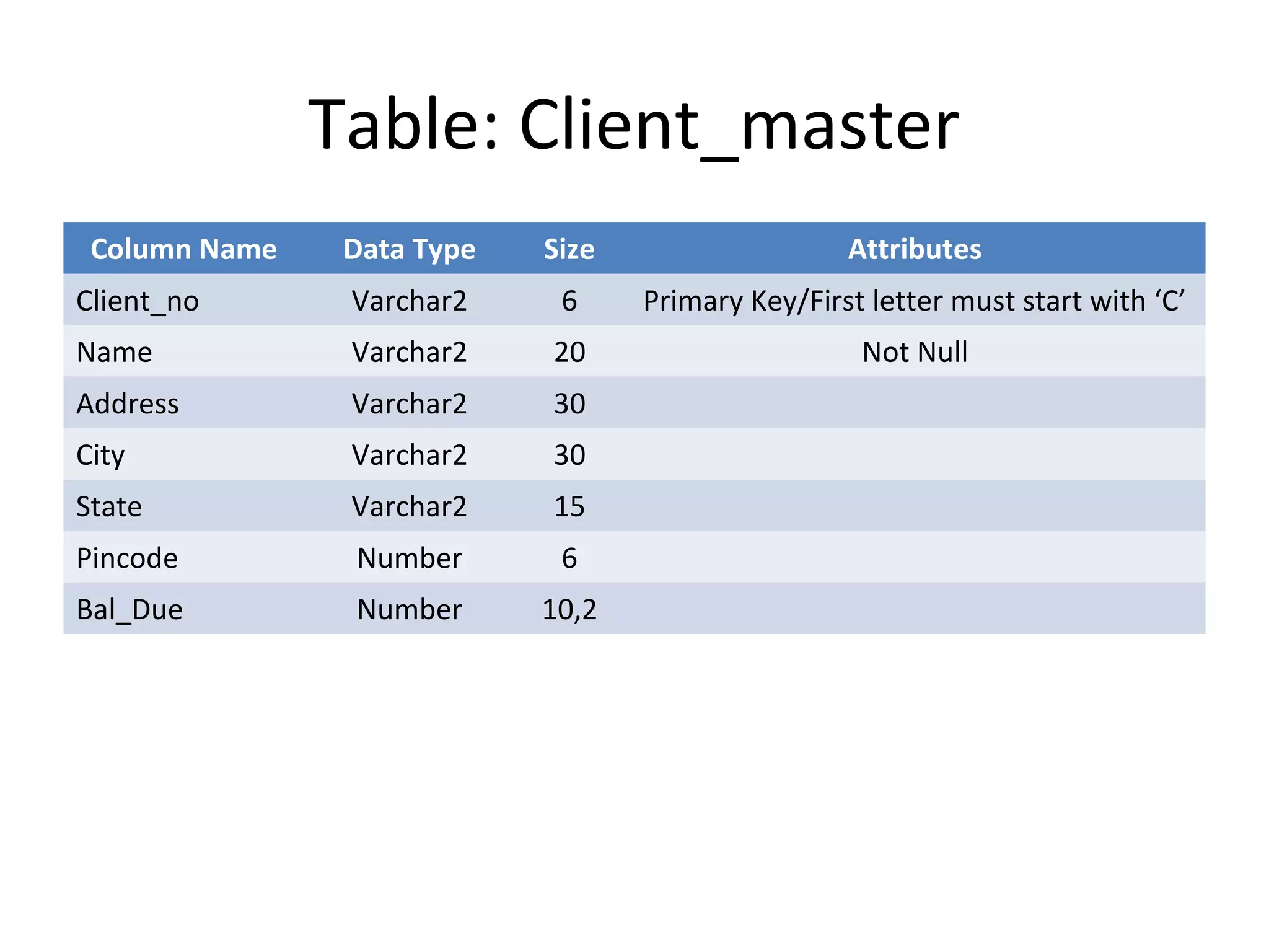 Table: Client_master
Column Name

Data Type

Size

Attributes

Client_no

Varchar2

6

Primary Key/First letter must start with ‘C’

Name

Varchar2

20

Not Null

Address

Varchar2

30

City

Varchar2

30

State

Varchar2

15

Pincode

Number

6

Bal_Due

Number

10,2

 