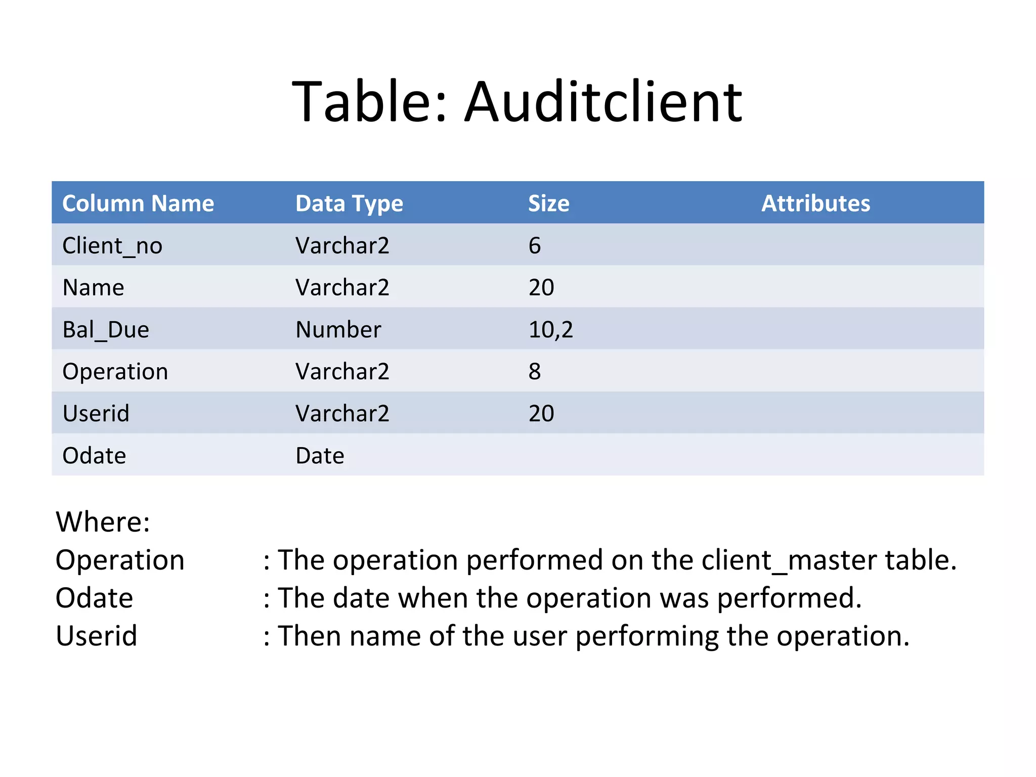 Table: Auditclient
Column Name

Data Type

Size

Client_no

Varchar2

6

Name

Varchar2

20

Bal_Due

Number

10,2

Operation

Varchar2

8

Userid

Varchar2

20

Odate

Date

Where:
Operation
Odate
Userid

Attributes

: The operation performed on the client_master table.
: The date when the operation was performed.
: Then name of the user performing the operation.

 