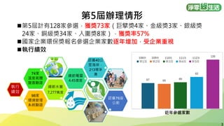 3
3
98家
環境管理
系統驗證
總節水量
7,277萬度
74家
溫室氣體
盤查驗證
總節電量
4.45億度
認養40公
里海岸，
213場淨
灘
認養76座
公廁
第5屆辦理情形
◼第5屆計有128家參選，獲獎73家（巨擘獎4家、金級獎3家、銀級獎
24家、銅級獎34家、入圍獎8家），獲獎率57%
◼國家企業環保獎報名參選企業家數逐年增加，受企業重視
◼執行績效
執行
績效
近年參選家數
112年
111年
110年
109年
108年
 