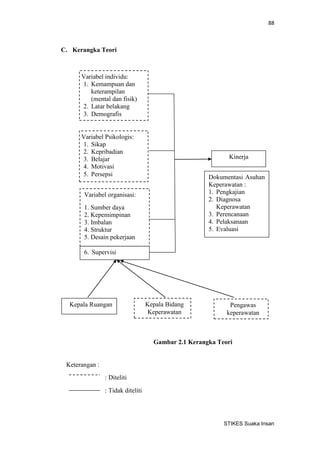 88 
STIKES Suaka Insan 
C. Kerangka Teori 
Variabel individu: 
1. Kemampuan dan keterampilan (mental dan fisik) 
2. Latar belakang 
3. Demografis 
Variabel organisasi: 
1. Sumber daya 
2. Kepemimpinan 
3. Imbalan 
4. Struktur 
5. Desain pekerjaan 
Variabel Psikologis: 
1. Sikap 
2. Kepribadian 
3. Belajar 
4. Motivasi 
5. Persepsi 
Kinerja 
6. Supervisi 
Dokumentasi Asuhan Keperawatan : 
1. Pengkajian 
2. Diagnosa Keperawatan 
3. Perencanaan 
4. Pelaksanaan 
5. Evaluasi 
Kepala Ruangan 
Kepala Bidang Keperawatan 
Pengawas keperawatan 
Keterangan : 
: Diteliti 
: Tidak diteliti 
Gambar 2.1 Kerangka Teori  