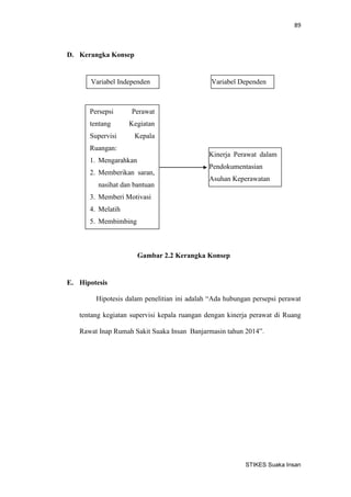 89 
STIKES Suaka Insan 
D. Kerangka Konsep 
E. Hipotesis 
Hipotesis dalam penelitian ini adalah “Ada hubungan persepsi perawat tentang kegiatan supervisi kepala ruangan dengan kinerja perawat di Ruang Rawat Inap Rumah Sakit Suaka Insan Banjarmasin tahun 2014”. 
Persepsi Perawat tentang Kegiatan Supervisi Kepala Ruangan: 
1. Mengarahkan 
2. Memberikan saran, nasihat dan bantuan 
3. Memberi Motivasi 
4. Melatih 
5. Membimbing 
Variabel Independen 
Variabel Dependen 
Kinerja Perawat dalam Pendokumentasian Asuhan Keperawatan 
Gambar 2.2 Kerangka Konsep 