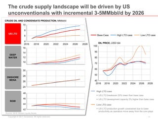 11Copyright © 2017 Accenture All rights reserved.
The crude supply landscape will be driven by US
unconventionals with incremental 3-5MMbbl/d by 2026
20182016 2020 2022 2024 20282026
70
60
40
90
100
80
50
OIL PRICE, USD/ bbl
16
14
10
12
4
6
10
8
20242016 20282018 2020 2022 2026
30
28
24
26
46
44
42
48
CRUDE OIL AND CONDENSATE PRODUCTION, MMbbl/d
ONSHORE
MENA
DEEP
WATER
ROW
US LTO
Low LTO caseHigh LTO caseBase Case
Source: AS-E Global Liquids Model
High LTO case
 US LTO breakeven 20% lower than base case
 US LTO development capacity 5% higher than base case
Low LTO case
 US LTO production growth constrained due to lower
productivity as operators move away from the core plays
 