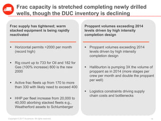 14Copyright © 2017 Accenture All rights reserved.
Frac capacity is stretched completing newly drilled
wells, though the DUC inventory is declining
Frac supply has tightened; warm
stacked equipment is being rapidly
reactivated
Proppant volumes exceeding 2014
levels driven by high intensity
completion design
 Horizontal permits >2000 per month
(record high)
 Rig count up to 733 for Oil and 182 for
Gas (100% increase) 800 is the new
2000
 Active frac fleets up from 170 to more
than 330 with likely need to exceed 400
 HHP per fleet increase from 20,000 to
40,000 aborbing stacked fleets e.g.,
Weatherford assets to Schlumberger
 Proppant volumes exceeding 2014
levels driven by high intensity
completion design
 Halliburton is pumping 3X the volume of
proppant as in 2014 (more stages per
crew per month and double the proppant
per well)
 Logistics constraints driving supply
chain costs and bottlenecks
 
