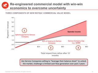 16Copyright © 2017 Accenture All rights reserved.
$2.0
1.0
2.0
$6.0$4.0
6.0
4.0
3.0
5.0
0.0
-1.0
Operator Income
Upfront payment to Service
Company
Service Company Cap
e.g., $2MM
60% of revenue to Service
Company
Re-engineered commercial model with win-win
economics to overcome uncertaintyPayment/revenue
Total impact from refrac after 12
months
Operator income
1
2 3
THREE COMPONENTS OF NEW REFRAC COMMERCIAL VALUE MODEL
Are Service Companies willing to “leverage their balance sheet” to unlock
the market; challenge is limited cash flow generation over past 2 years
 