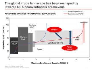 2Copyright © 2017 Accenture All rights reserved.
The global crude landscape has been reshaped by
lowered US Unconventionals breakevens
80
60
100
120
40
20
0
65310 2 4
BreakevenPrice,USD/bbl
Maximum Development Capacity, MMbbl/ d
Source: AS-E Global Liquids Model
ACCENTURE STRATEGY “INCREMENTAL” SUPPLY CURVE
Onshore
MENA
Offshore
Shelf
Deep
water
Heavy Oil
Russia
Onshore
RoW
Light Tight Oil, LTO
Supply curve with LTO
Supply curve w/o LTO
Volatile
Range
bound
 