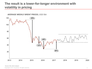 3Copyright © 2017 Accenture All rights reserved.
The result is a lower-for-longer environment with
volatility in pricing
AVERAGE WEEKLY BRENT PRICES, USD/ Bbl
Source: EIA, AS-E analysis
2019
40
2016
100
2015
60
120
20
202020172013
80
20182014
-33%
80%
-59%
-46%
 