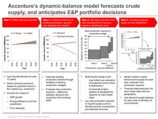 6Copyright © 2017 Accenture All rights reserved.
Accenture’s dynamic-balance model forecasts crude
supply, and anticipates E&P portfolio decisions
Step 1: Define demand scenario Step 2: Evaluate decline from
existing production; quantify
new development needed
Step 3: Allocate production from
new development to sources
based on breakeven price
Step 4: Converge towards
supply & price equilibrium
0
20
40
60
80
100
120
2014
2016
2018
2020
2022
2024
Liquidsdemand(MMbbl/d)
Year
Range Base
0
20
40
60
80
100
120
2014
2016
2018
2020
2022
2024
Liquidsvolume(MMbbl/d)
Year
Demand
Existing production
 Input liquids demand for next
10 years
 Define demand scenarios
based on potential events in
the market (e.g. recession)
 Account for impact of
– GDP growth
– Energy efficiency and fuel
substitution
– Price elasticity
 Estimate existing
production decline through
analysis of existing
production vintages
 Evaluate new production
required -- difference
between demand and
production from existing
wells
40
10
60
80
20
0
50
30
70
Area 4Area 2Area 1
Area 3
New production required or
production wedge
Breakevencost($perbbl)
Potential dev capacity (MMbbl/d)
 Build liquids supply curve
 Use bottom-up evaluation
of breakeven price (mean
& distribution)
 Incorporate project
pipeline & development
capacity for each asset
class
 Lay new production required
on liquids supply curve to
identify sources of production,
and estimate oil prices
 Iterate model to match
demand and supply for each
year; estimate new
production required
 Forecast total production for
each asset class (source,
geography)
 Use demand-supply balance
for each year to develop oil
price forecast
 