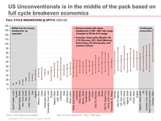 7Copyright © 2017 Accenture All rights reserved.
US Unconventionals is in the middle of the pack based on
full cycle breakeven economics
Source: AS-E Global Liquids Model
FULL CYCLE BREAKEVENS @ NPV10, USD/ bbl
0
10
20
30
40
50
60
70
80
90
100
110
120
130
140
UAE,ConvLand
Iraq
SaudiArabia,Shelf
Iran,Shelf
Kuwait
SaudiArabia,Land
Iran,ConvLand
Russia
Libya
Venezuela,Other
UAE,Shelf
OtherAsiaOceania
Colombia
OtherAfrica
Venezuela,ConvLand
Mexico,Other
India
Indonesia
Nigeria,Other
USLTO:Bakken
Venezuela,E.Heavy
Azerbaijan
USLTO:EagleFord
Kazakhstan
Mexico,Shelf
Norway
China,ConvLand
Brazil
OtherMENA
UK
Nigeria,Deepwater
China,Other
Nigeria,Shelf
USLTO:Other
OtherEurope/Eurasia
US,ConvLand
Canada,ConvLand
US,Other
Angola
Canada,Other
OtherLatAm
Oman
Qatar
USLTO:Permian
Algeria
MENA has the lowest
breakevens, as
expected
 Diverse assets with mean
breakevens in $50 - $60 / bbl range.
Compete to fill the D-S wedge
 Includes: Deep water (Brazil), US
LTO (Permian, EF), Shelf (Mexico),
Extra Heavy Oil (Venezuela), and
onshore (China)
Challenged
economics
Note: Error bar reflects P20 – Mean – P80 range.
 