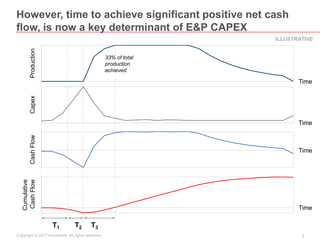 8Copyright © 2017 Accenture All rights reserved.
However, time to achieve significant positive net cash
flow, is now a key determinant of E&P CAPEX
Time
ProductionCapex
Time
CashFlow
Time
Time
Cumulative
CashFlow
ILLUSTRATIVE
T1 T2 T3
33% of total
production
achieved
 