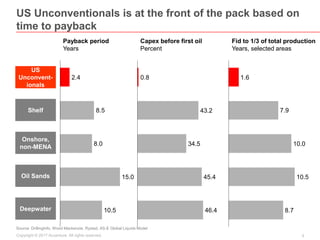 9Copyright © 2017 Accenture All rights reserved.
US Unconventionals is at the front of the pack based on
time to payback
Source: DrillingInfo, Wood Mackenzie, Rystad, AS-E Global Liquids Model
Payback period
Years
Capex before first oil
Percent
Fid to 1/3 of total production
Years, selected areas
US
Unconvent-
ionals
Shelf
Onshore,
non-MENA
Oil Sands
Deepwater
8.0
8.5
2.4
10.5
15.0
8.7
7.9
1.6
10.5
10.0
0.8
43.2
34.5
46.4
45.4
 