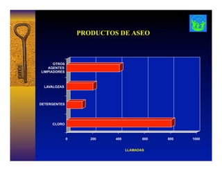 PRODUCTOS DE ASEO
0 200 400 600 800 1000
CLORO
DETERGENTES
LAVALOZAS
OTROS
AGENTES
LIMPIADORES
LLAMADAS
 