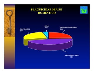 OTRO
10%
ANTICOAGU-LANTE
35%
PIRETROIDES
25%
ORGANOFOSFORADOS
30%
PLAGUICIDAS DE USO
DOMESTICO
 