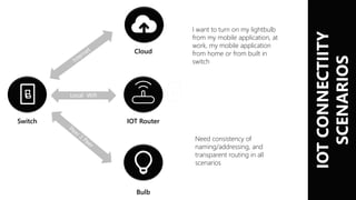 IOTCONNECTIITY
SCENARIOS
Switch IOT Router
Bulb
Cloud
Local Wifi
Need consistency of
naming/addressing, and
transparent routing in all
scenarios
I want to turn on my lightbulb
from my mobile application, at
work, my mobile application
from home or from built in
switch
 