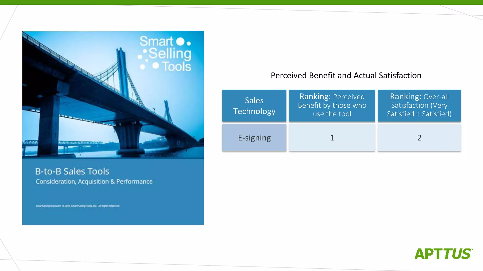 Perceived Benefit and Actual Satisfaction
Sales
Technology
Ranking: Perceived
Benefit by those who
use the tool
Ranking: Over-all
Satisfaction (Very
Satisfied + Satisfied)
E-signing 1 2
 
