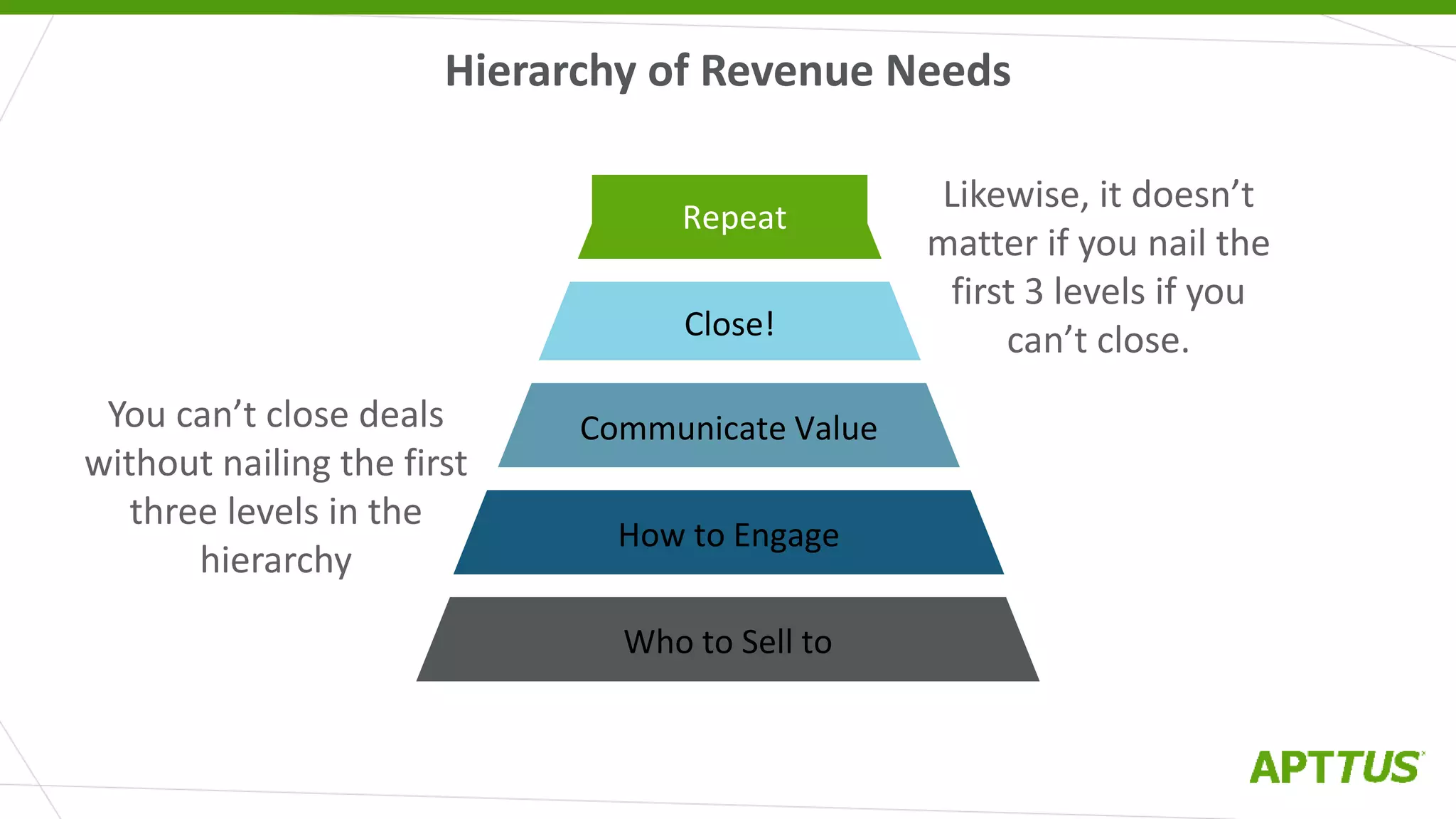 Hierarchy of Revenue Needs
Likewise, it doesn’t
matter if you nail the
first 3 levels if you
can’t close.
Who to Sell to
How to Engage
Communicate Value
Close!
Repeat
You can’t close deals
without nailing the first
three levels in the
hierarchy
 