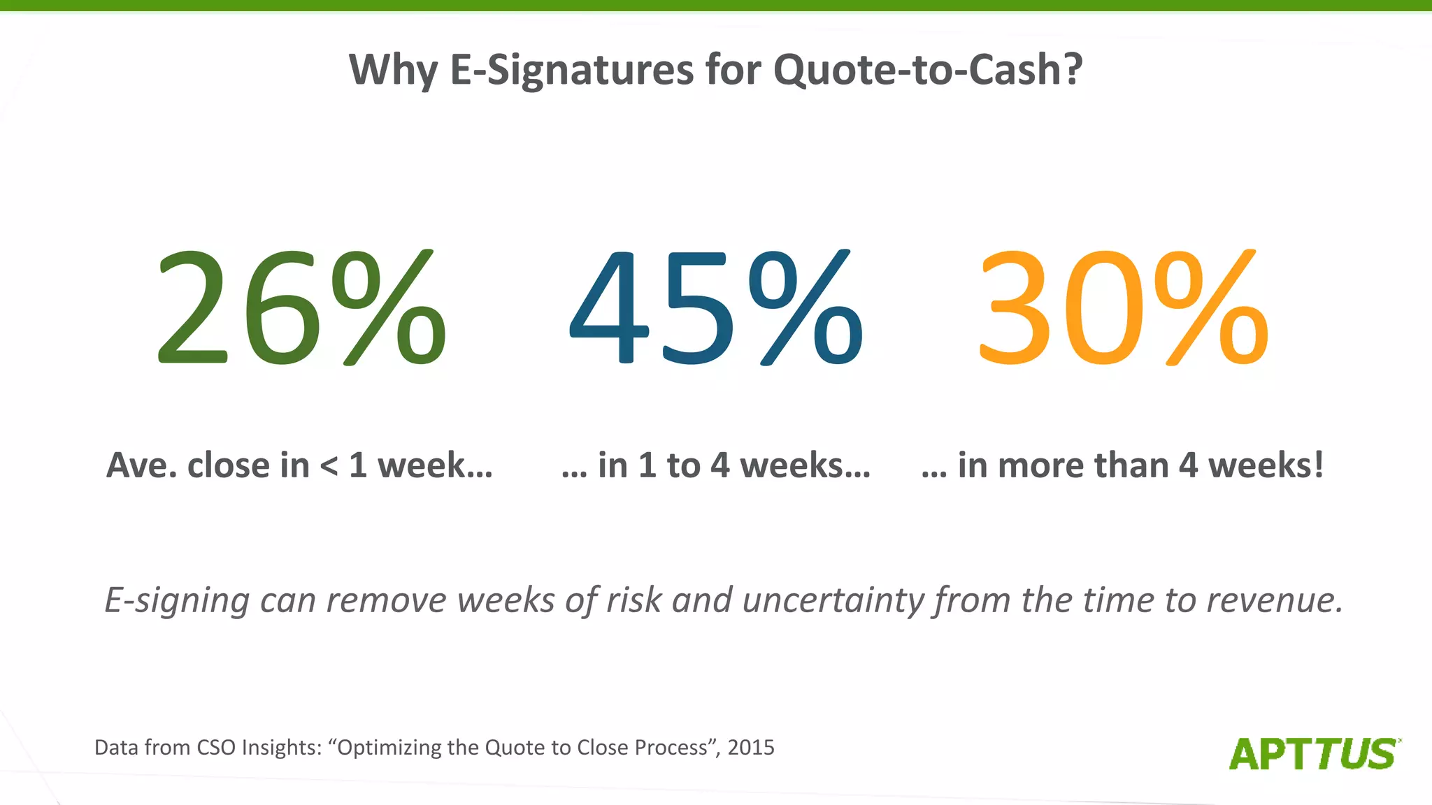 Why E-Signatures for Quote-to-Cash?
Ave. close in < 1 week… … in 1 to 4 weeks… … in more than 4 weeks!
26% 45% 30%
E-signing can remove weeks of risk and uncertainty from the time to revenue.
Data from CSO Insights: “Optimizing the Quote to Close Process”, 2015
 