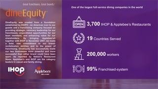 DineEquity was created from a foundation
established by IHOP® - an American icon to our
guests and a franchising company focused on
providing strategic, visionary leadership for our
franchisees, unparalleled opportunities for our
team members, and enhancing value for our
shareholders. By bringing Applebee's®
together with IHOP in November 2007, we made
a bold, new commitment to our brand-
revitalization abilities and to the power of
franchising. DineEquity has successfully made
our two businesses more powerful and more
successful than either brand could have been
apart. As reported by Nation's Restaurant
News, Applebee's and IHOP are the category
leaders in casual and family dining.
One of the largest full-service dining companies in the world
3,700 IHOP & Applebee’s Restaurants
19 Countries Served
200,000 workers
99% Franchised-system
 