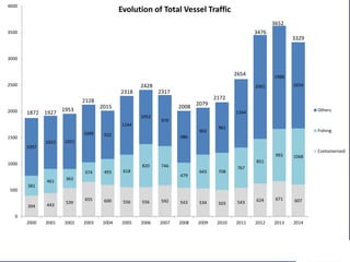 394 443
539
655 600 556 556 592 543 534 503 543 624 671 607
381
461
363
374 493 618
820 746
479
643 708
767
851
993 1068
1097
1023 1051
1099 922
1144
1052
979
986
902
961
1344
2001
1988
1654
0
500
1000
1500
2000
2500
3000
3500
4000
2000 2001 2002 2003 2004 2005 2006 2007 2008 2009 2010 2011 2012 2013 2014
Evolution of Total Vessel Traffic
Others
Fishing
Containerised
3329
3652
3476
2654
2172
2079
2008
2317
2428
2318
2015
2128
1953
19271872
 