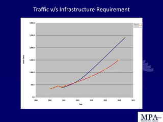 Traffic v/s Infrastructure Requirement
 