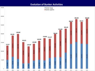 Evolution of Bunker Activities
 