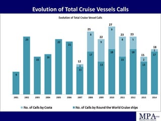 Evolution of Total Cruise Vessels Calls
18
15
2323
27
22
25
12
 