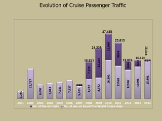 Evolution of Cruise Passenger Traffic
 