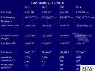 Port Trade 2011-2014
2011 2012 2013 2014
Total Traffic 6.477 MT 7.075 MT 6.761 MT 6.896 MT( 2%)
Total Container
Throughput
462,747 TEUs 576,383 TEUs 517,768 TEUs 556,355 TEUS (7.5%)
Captive Container Traffic 235,040 TEUs 259,163 TEUs 248,948 TEUs 251,798 TEUs (1.1 %)
Transhipment Container
Throughput
227,707 TEUs 317,220 TEUs 268,820 TEUs 304,557 TEUs(13 %)
Total Fish Traffic 140,928 T 134,763 T 148,297 T 143,410 T
Total Bunker 268,212 T 283,644 T 269,324 T 287,546 T
Vessel Calls
Container vessels
Fishing vessels
Bunker only
2,654
543
767
3,476
624
851
3,652
669
993
689
3,329
607
1068
721
 