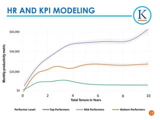 1313
HR AND KPI MODELING
Monthlyproductivitymetric
$60,000
$40,000
$20,000
$0
106 8420
Total Tenure in Years
Performer Level: Top Performers Mid Performers Bottom Performers
 