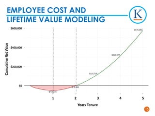 1515
EMPLOYEE COST AND
LIFETIME VALUE MODELING
CumulativeNetValue
$600,000
$400,000
$200,000
$0
1 2 3 4 5
Years Tenure
 