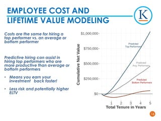 1616
Costs are the same for hiring a
top performer vs. an average or
bottom performer
Predictive hiring can assist in
hiring top performers who are
more productive than average or
bottom performers
• Means you earn your
investment back faster!
• Less risk and potentially higher
ELTV
EMPLOYEE COST AND
LIFETIME VALUE MODELING
Predicted
Top Performers
Predicted
Avg. Performers
Predicted
Bottom Performers
 
