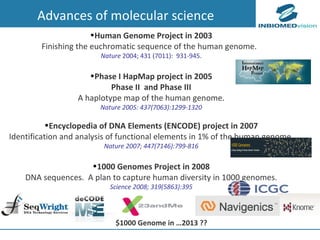 Advances of molecular science Human Genome Project in 2003 Finishing the euchromatic sequence of the human genome.  Nature  2004; 431 (7011):  931-945. Phase I HapMap project in 2005 Phase II  and Phase III A haplotype map of the human genome. Nature 2005: 437(7063):1299-1320 Encyclopedia of DNA Elements (ENCODE) project in 2007 Identification and analysis of functional elements in 1% of the human genome. Nature 2007; 447(7146):799-816 1000 Genomes Project in 2008 DNA sequences.  A plan to capture human diversity in 1000 genomes. Science 2008; 319(5863):395 $1000 Genome in …2013 ?? 