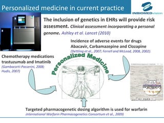 Personalized medicine in current practice  Chemotherapy medications trastuzumab and Imatinib  (Gambacorti-Passerini, 2008;  Hudis, 2007) Targeted pharmacogenetic dosing algorithm is used for warfarin  ( International Warfarin Pharmacogenetics Consortium et al., 2009 )  Incidence of adverse events for drugs  Abacavir,  Carbamazepine and Clozapine  (Dettling et al., 2007; Ferrell and McLeod, 2008, 2002). The inclusion of genetics in EHRs will provide risk assesment.  Clinical assessment incorporating a personal genome .   Ashley et al. Lancet (2010) 