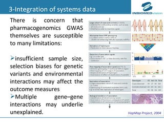 3-Integration of systems data <ul><li>There is concern that pharmacogenomics GWAS themselves are susceptible to many limit...