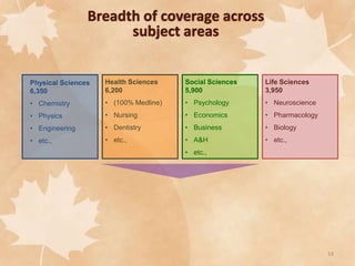 Physical Sciences
6,350

Health Sciences
6,200

Social Sciences
5,900

Life Sciences
3,950

• Chemistry

• (100% Medline)

• Psychology

• Neuroscience

• Physics

• Nursing

• Economics

• Pharmacology

• Engineering

• Dentistry

• Business

• Biology

• etc.,

• etc.,

• A&H

• etc.,

• etc.,

14

 