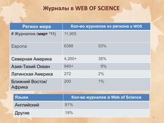Журналы в WEB OF SCIENCE
Регион мира

Кол-во журналов из региона в WOS

# Журналов (март ‘11)

11,955

Европа

6388

53%

Северная Америка

4,200+

35%

Азия-Тихий Океан

940+

Латинская Америка

272

2%

Ближний Восток/
Африка

200

1%

Яэыки

9%

Кол-во журналов в Web of Science

Английский

81%

Другие

19%
8

 