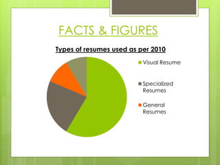 FACTS & FIGURES
Types of resumes used as per 2010
Visual Resume
Specialized
Resumes
General
Resumes
 