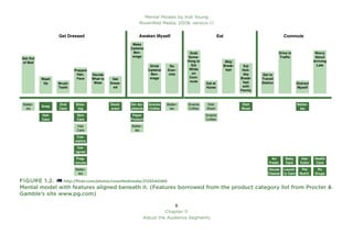 Eat
Grab
Some-
thing to
Eat
While
on
Com-
mute
Eat at
Home
Eat
Holi-
day
Break-
fast
with
Family
Skip
Break-
fast
Commute
Get to
Transit
Station
Drive in
Traffic
Distract
Myself
Worry
About
Arriving
Late
Batter-
ies
Snacks
Coffee
Snacks
Coffee
Dish
Wash
Dish
Wash
Air
Fresh.
House
Cleaner
Baby
Care
Laund-
ry Care
Hair
Color
Pet
Nutrit.
Health
Care
Rx
Drugs
Get Dressed
Get Out
of Bed
Wash
Up Brush
Teeth
Prepare
Hair,
Face
Decide
What to
Wear
Get
Dress-
ed
Make
Caffeine
Bev-
erage
Drink
Caffeine
Bev-
erage
Awaken Myself
Do
Exer-
cise
Batter-
ies
Batter-
ies
Batter-
ies
Soap
Hair
Care
Oral
Care
Shav-
ing
Skin
Care
Hair
Care
Cos-
metics
Col-
ognes
Frag-
rances
Batter-
ies
Deod-
erant
Sm Ap-
pliance
Paper
Product
Snacks
Coffee
Figure 1.2. http://flickr.com/photos/rosenfeldmedia/2125040269
Mental model with features aligned beneath it. (Features borrowed from the product category list from Procter 
Gamble’s site www.pg.com)
Mental Models by Indi Young
Rosenfeld Media, 2008; version 1.1

Chapter 11
Adjust the Audience Segments
 