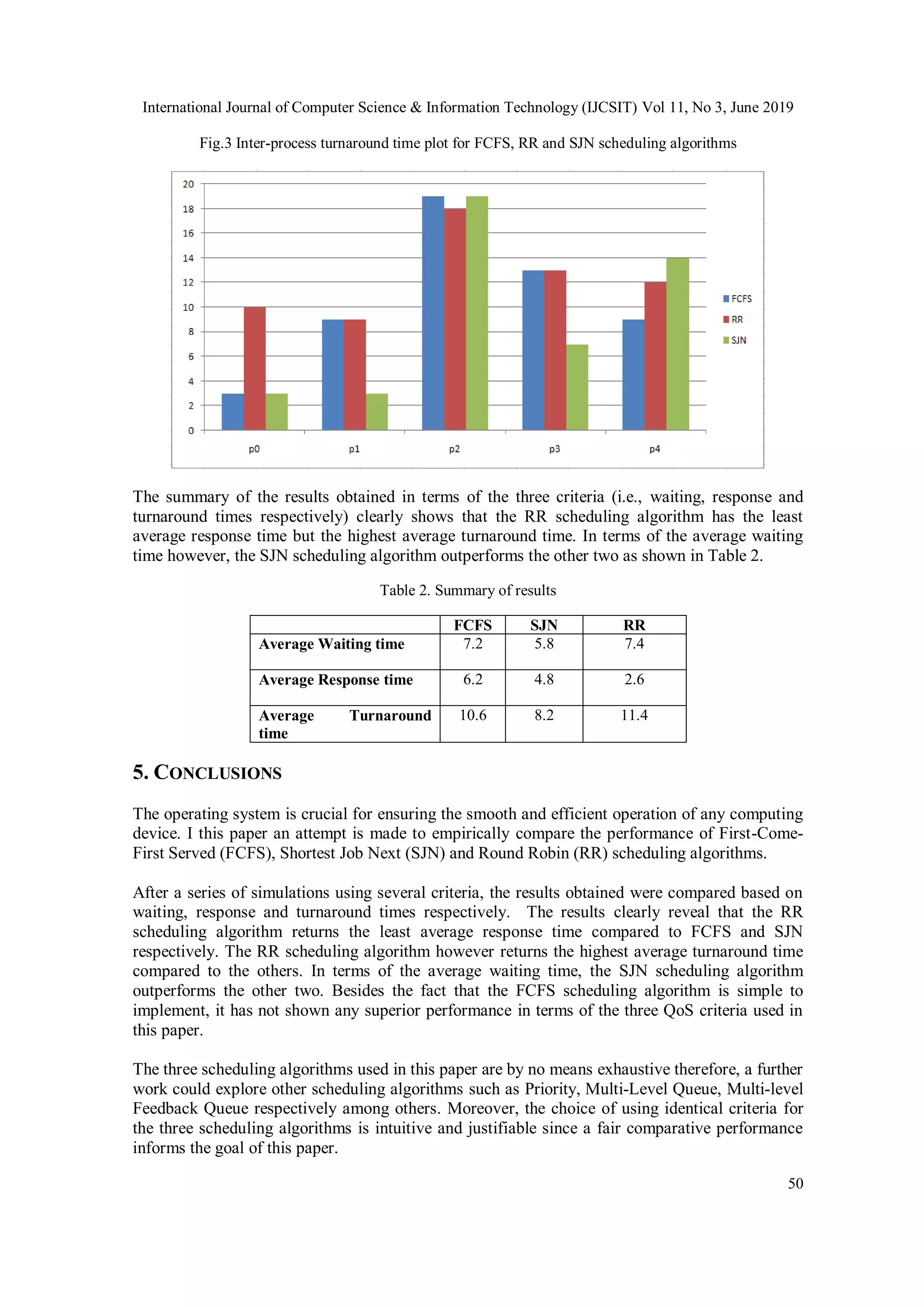 International Journal of Computer Science & Information Technology (IJCSIT) Vol 11, No 3, June 2019
50
Fig.3 Inter-process turnaround time plot for FCFS, RR and SJN scheduling algorithms
The summary of the results obtained in terms of the three criteria (i.e., waiting, response and
turnaround times respectively) clearly shows that the RR scheduling algorithm has the least
average response time but the highest average turnaround time. In terms of the average waiting
time however, the SJN scheduling algorithm outperforms the other two as shown in Table 2.
Table 2. Summary of results
FCFS SJN RR
Average Waiting time 7.2 5.8 7.4
Average Response time 6.2 4.8 2.6
Average Turnaround
time
10.6 8.2 11.4
5. CONCLUSIONS
The operating system is crucial for ensuring the smooth and efficient operation of any computing
device. I this paper an attempt is made to empirically compare the performance of First-Come-
First Served (FCFS), Shortest Job Next (SJN) and Round Robin (RR) scheduling algorithms.
After a series of simulations using several criteria, the results obtained were compared based on
waiting, response and turnaround times respectively. The results clearly reveal that the RR
scheduling algorithm returns the least average response time compared to FCFS and SJN
respectively. The RR scheduling algorithm however returns the highest average turnaround time
compared to the others. In terms of the average waiting time, the SJN scheduling algorithm
outperforms the other two. Besides the fact that the FCFS scheduling algorithm is simple to
implement, it has not shown any superior performance in terms of the three QoS criteria used in
this paper.
The three scheduling algorithms used in this paper are by no means exhaustive therefore, a further
work could explore other scheduling algorithms such as Priority, Multi-Level Queue, Multi-level
Feedback Queue respectively among others. Moreover, the choice of using identical criteria for
the three scheduling algorithms is intuitive and justifiable since a fair comparative performance
informs the goal of this paper.
 