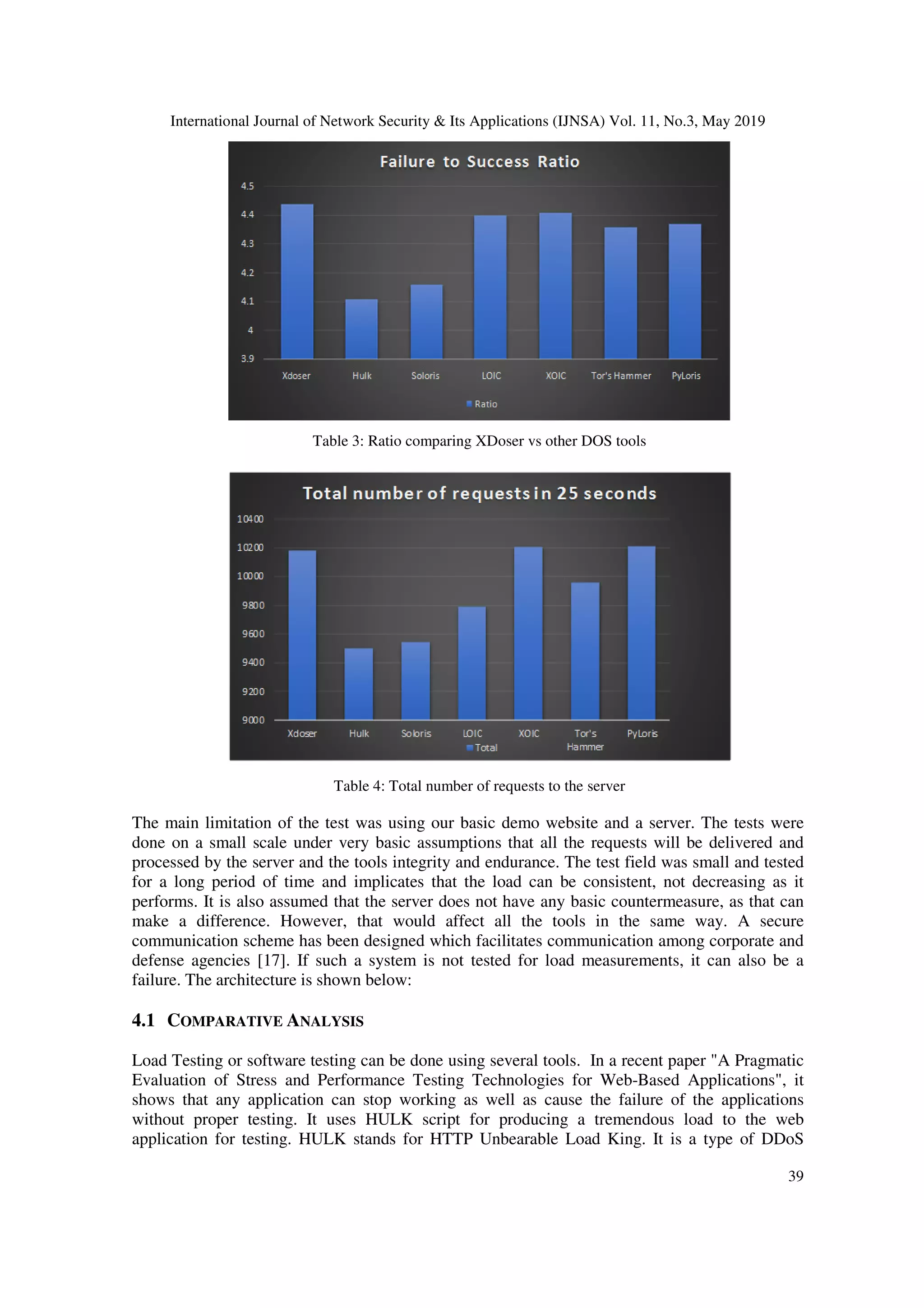 International Journal of Network Security & Its Applications (IJNSA) Vol. 11, No.3, May 2019
39
Table 3: Ratio comparing XDoser vs other DOS tools
Table 4: Total number of requests to the server
The main limitation of the test was using our basic demo website and a server. The tests were
done on a small scale under very basic assumptions that all the requests will be delivered and
processed by the server and the tools integrity and endurance. The test field was small and tested
for a long period of time and implicates that the load can be consistent, not decreasing as it
performs. It is also assumed that the server does not have any basic countermeasure, as that can
make a difference. However, that would affect all the tools in the same way. A secure
communication scheme has been designed which facilitates communication among corporate and
defense agencies [17]. If such a system is not tested for load measurements, it can also be a
failure. The architecture is shown below:
4.1 COMPARATIVE ANALYSIS
Load Testing or software testing can be done using several tools. In a recent paper "A Pragmatic
Evaluation of Stress and Performance Testing Technologies for Web-Based Applications", it
shows that any application can stop working as well as cause the failure of the applications
without proper testing. It uses HULK script for producing a tremendous load to the web
application for testing. HULK stands for HTTP Unbearable Load King. It is a type of DDoS
 