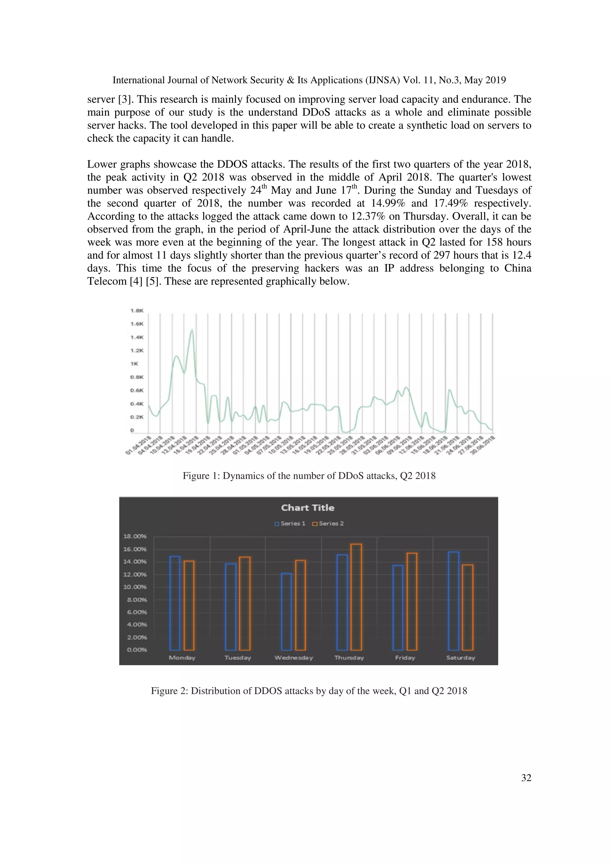 International Journal of Network Security & Its Applications (IJNSA) Vol. 11, No.3, May 2019
32
server [3]. This research is mainly focused on improving server load capacity and endurance. The
main purpose of our study is the understand DDoS attacks as a whole and eliminate possible
server hacks. The tool developed in this paper will be able to create a synthetic load on servers to
check the capacity it can handle.
Lower graphs showcase the DDOS attacks. The results of the first two quarters of the year 2018,
the peak activity in Q2 2018 was observed in the middle of April 2018. The quarter's lowest
number was observed respectively 24th
May and June 17th
. During the Sunday and Tuesdays of
the second quarter of 2018, the number was recorded at 14.99% and 17.49% respectively.
According to the attacks logged the attack came down to 12.37% on Thursday. Overall, it can be
observed from the graph, in the period of April-June the attack distribution over the days of the
week was more even at the beginning of the year. The longest attack in Q2 lasted for 158 hours
and for almost 11 days slightly shorter than the previous quarter’s record of 297 hours that is 12.4
days. This time the focus of the preserving hackers was an IP address belonging to China
Telecom [4] [5]. These are represented graphically below.
Figure 1: Dynamics of the number of DDoS attacks, Q2 2018
Figure 2: Distribution of DDOS attacks by day of the week, Q1 and Q2 2018
 