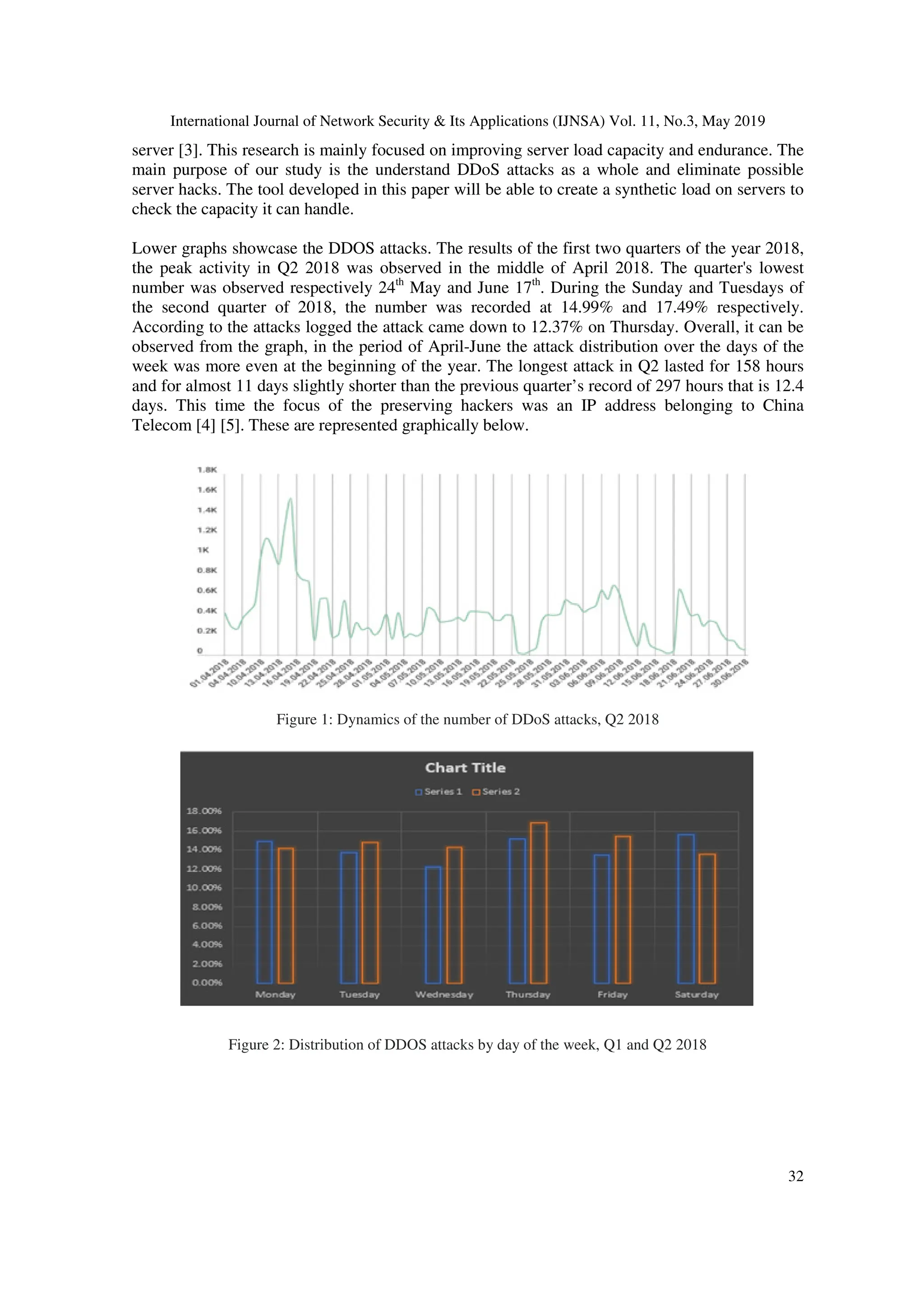International Journal of Network Security & Its Applications (IJNSA) Vol. 11, No.3, May 2019
32
server [3]. This research is mainly focused on improving server load capacity and endurance. The
main purpose of our study is the understand DDoS attacks as a whole and eliminate possible
server hacks. The tool developed in this paper will be able to create a synthetic load on servers to
check the capacity it can handle.
Lower graphs showcase the DDOS attacks. The results of the first two quarters of the year 2018,
the peak activity in Q2 2018 was observed in the middle of April 2018. The quarter's lowest
number was observed respectively 24th
May and June 17th
. During the Sunday and Tuesdays of
the second quarter of 2018, the number was recorded at 14.99% and 17.49% respectively.
According to the attacks logged the attack came down to 12.37% on Thursday. Overall, it can be
observed from the graph, in the period of April-June the attack distribution over the days of the
week was more even at the beginning of the year. The longest attack in Q2 lasted for 158 hours
and for almost 11 days slightly shorter than the previous quarter’s record of 297 hours that is 12.4
days. This time the focus of the preserving hackers was an IP address belonging to China
Telecom [4] [5]. These are represented graphically below.
Figure 1: Dynamics of the number of DDoS attacks, Q2 2018
Figure 2: Distribution of DDOS attacks by day of the week, Q1 and Q2 2018
 