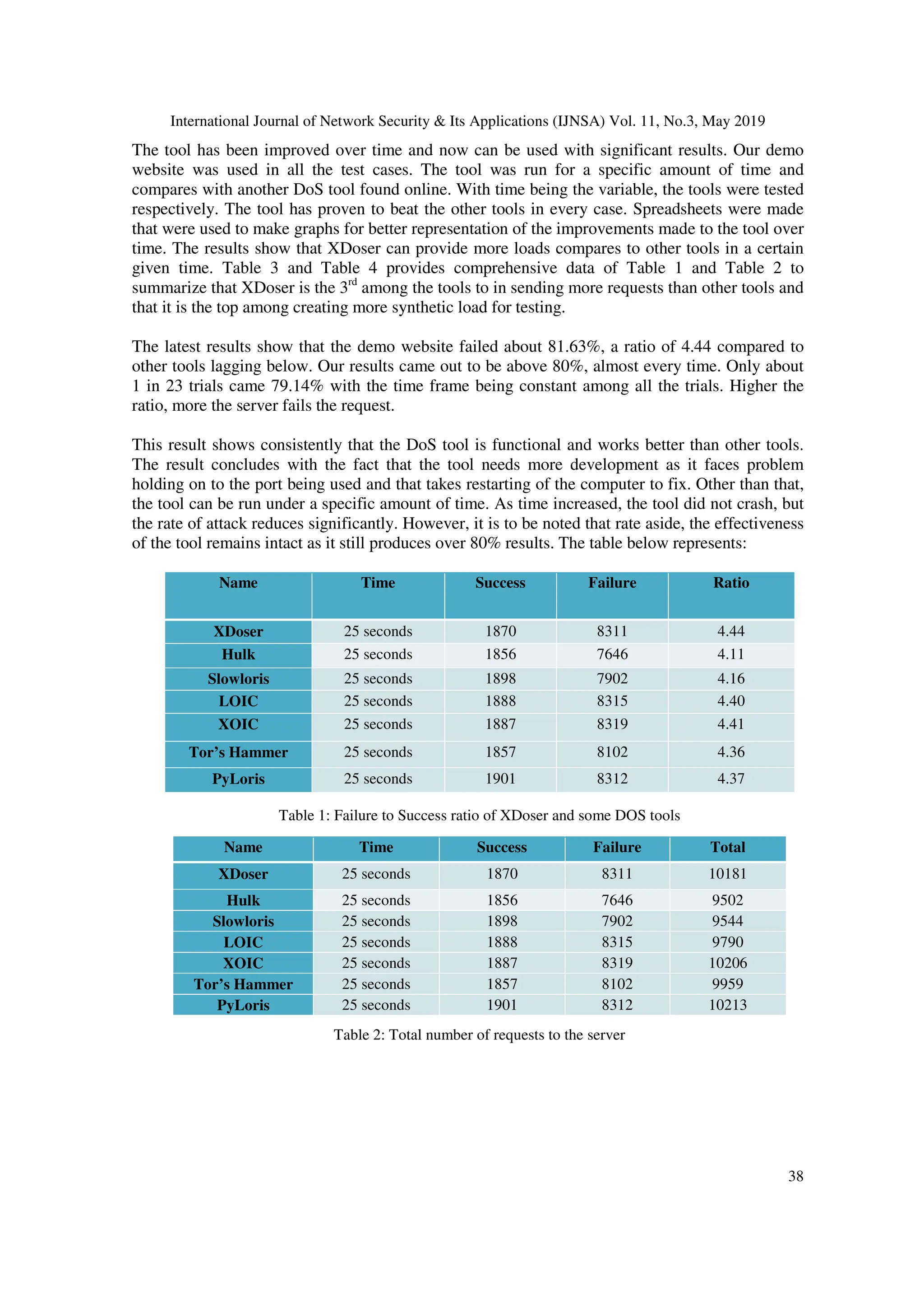 International Journal of Network Security & Its Applications (IJNSA) Vol. 11, No.3, May 2019
38
The tool has been improved over time and now can be used with significant results. Our demo
website was used in all the test cases. The tool was run for a specific amount of time and
compares with another DoS tool found online. With time being the variable, the tools were tested
respectively. The tool has proven to beat the other tools in every case. Spreadsheets were made
that were used to make graphs for better representation of the improvements made to the tool over
time. The results show that XDoser can provide more loads compares to other tools in a certain
given time. Table 3 and Table 4 provides comprehensive data of Table 1 and Table 2 to
summarize that XDoser is the 3rd
among the tools to in sending more requests than other tools and
that it is the top among creating more synthetic load for testing.
The latest results show that the demo website failed about 81.63%, a ratio of 4.44 compared to
other tools lagging below. Our results came out to be above 80%, almost every time. Only about
1 in 23 trials came 79.14% with the time frame being constant among all the trials. Higher the
ratio, more the server fails the request.
This result shows consistently that the DoS tool is functional and works better than other tools.
The result concludes with the fact that the tool needs more development as it faces problem
holding on to the port being used and that takes restarting of the computer to fix. Other than that,
the tool can be run under a specific amount of time. As time increased, the tool did not crash, but
the rate of attack reduces significantly. However, it is to be noted that rate aside, the effectiveness
of the tool remains intact as it still produces over 80% results. The table below represents:
Name Time Success Failure Ratio
XDoser 25 seconds 1870 8311 4.44
Hulk 25 seconds 1856 7646 4.11
Slowloris 25 seconds 1898 7902 4.16
LOIC 25 seconds 1888 8315 4.40
XOIC 25 seconds 1887 8319 4.41
Tor’s Hammer 25 seconds 1857 8102 4.36
PyLoris 25 seconds 1901 8312 4.37
Table 1: Failure to Success ratio of XDoser and some DOS tools
Name Time Success Failure Total
XDoser 25 seconds 1870 8311 10181
Hulk 25 seconds 1856 7646 9502
Slowloris 25 seconds 1898 7902 9544
LOIC 25 seconds 1888 8315 9790
XOIC 25 seconds 1887 8319 10206
Tor’s Hammer 25 seconds 1857 8102 9959
PyLoris 25 seconds 1901 8312 10213
Table 2: Total number of requests to the server
 
