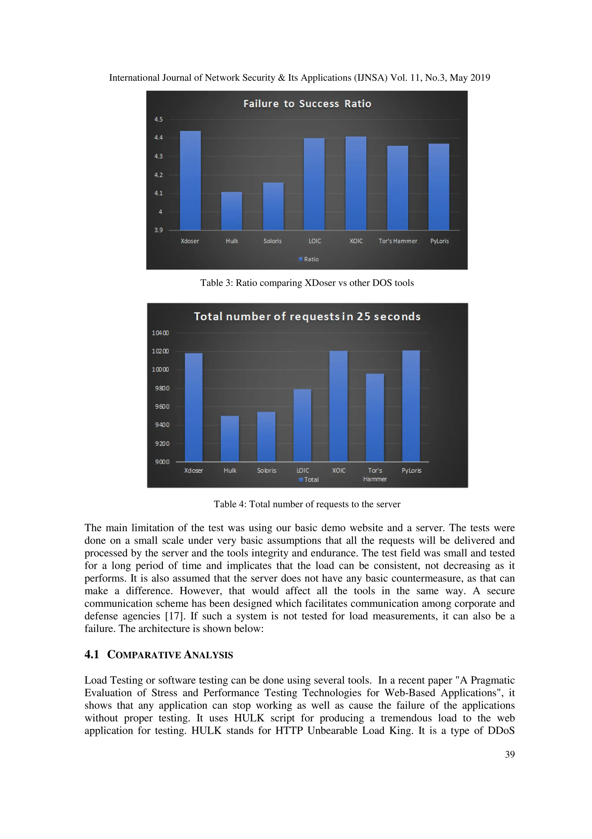International Journal of Network Security & Its Applications (IJNSA) Vol. 11, No.3, May 2019
39
Table 3: Ratio comparing XDoser vs other DOS tools
Table 4: Total number of requests to the server
The main limitation of the test was using our basic demo website and a server. The tests were
done on a small scale under very basic assumptions that all the requests will be delivered and
processed by the server and the tools integrity and endurance. The test field was small and tested
for a long period of time and implicates that the load can be consistent, not decreasing as it
performs. It is also assumed that the server does not have any basic countermeasure, as that can
make a difference. However, that would affect all the tools in the same way. A secure
communication scheme has been designed which facilitates communication among corporate and
defense agencies [17]. If such a system is not tested for load measurements, it can also be a
failure. The architecture is shown below:
4.1 COMPARATIVE ANALYSIS
Load Testing or software testing can be done using several tools. In a recent paper "A Pragmatic
Evaluation of Stress and Performance Testing Technologies for Web-Based Applications", it
shows that any application can stop working as well as cause the failure of the applications
without proper testing. It uses HULK script for producing a tremendous load to the web
application for testing. HULK stands for HTTP Unbearable Load King. It is a type of DDoS
 