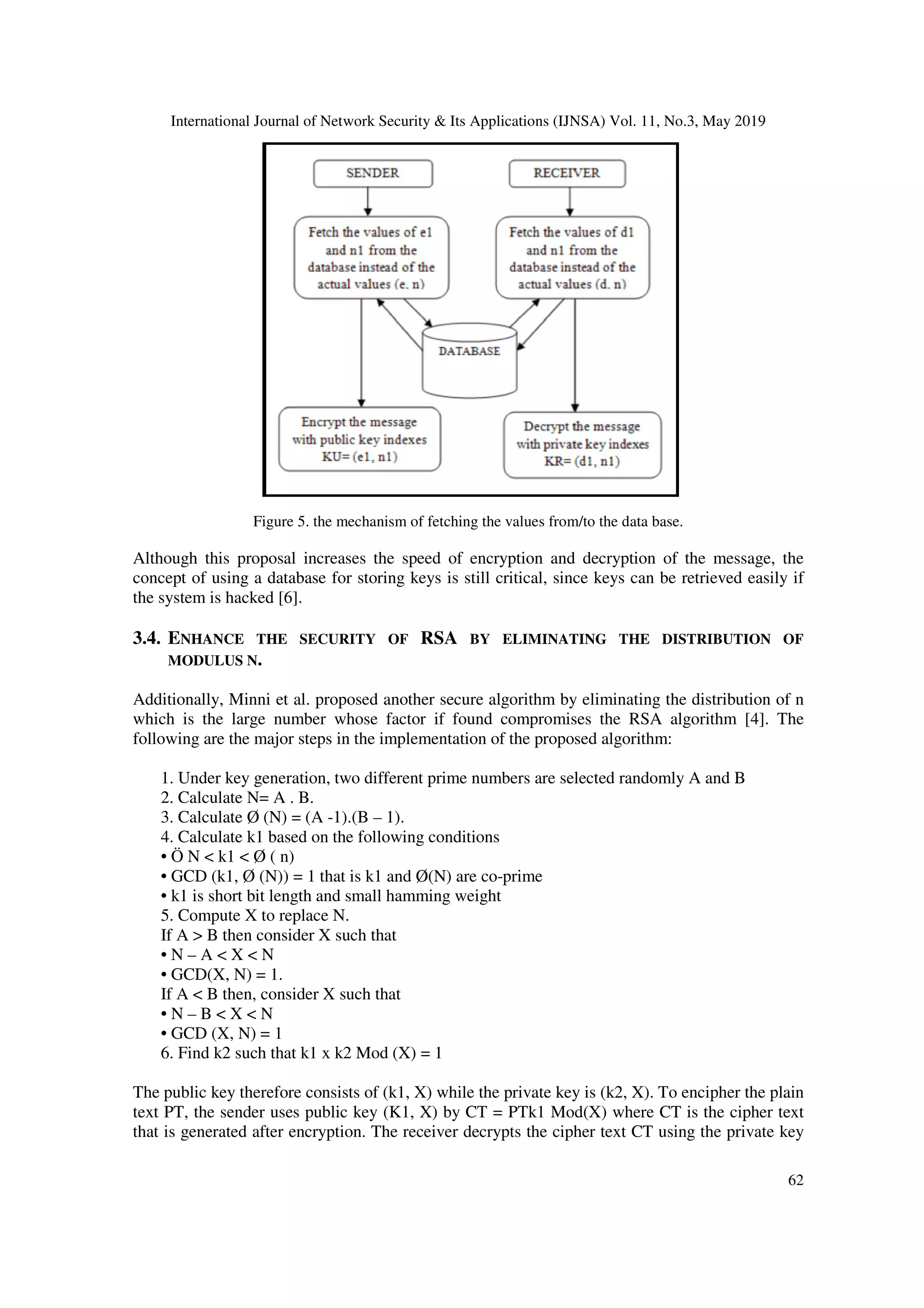 International Journal of Network Security & Its Applications (IJNSA) Vol. 11, No.3, May 2019 62 Figure 5. the mechanism of fetching the values from/to the data base. Although this proposal increases the speed of encryption and decryption of the message, the concept of using a database for storing keys is still critical, since keys can be retrieved easily if the system is hacked [6]. 3.4. ENHANCE THE SECURITY OF RSA BY ELIMINATING THE DISTRIBUTION OF MODULUS N. Additionally, Minni et al. proposed another secure algorithm by eliminating the distribution of n which is the large number whose factor if found compromises the RSA algorithm [4]. The following are the major steps in the implementation of the proposed algorithm: 1. Under key generation, two different prime numbers are selected randomly A and B 2. Calculate N= A . B. 3. Calculate Ø (N) = (A -1).(B – 1). 4. Calculate k1 based on the following conditions • Ö N < k1 < Ø ( n) • GCD (k1, Ø (N)) = 1 that is k1 and Ø(N) are co-prime • k1 is short bit length and small hamming weight 5. Compute X to replace N. If A > B then consider X such that • N – A < X < N • GCD(X, N) = 1. If A < B then, consider X such that • N – B < X < N • GCD (X, N) = 1 6. Find k2 such that k1 x k2 Mod (X) = 1 The public key therefore consists of (k1, X) while the private key is (k2, X). To encipher the plain text PT, the sender uses public key (K1, X) by CT = PTk1 Mod(X) where CT is the cipher text that is generated after encryption. The receiver decrypts the cipher text CT using the private key 